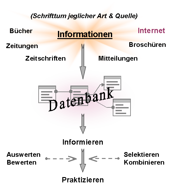 Vorz&uuml;ge u. Nutzen einer Datenbank-gest&uuml;tzten Literaturverwaltung