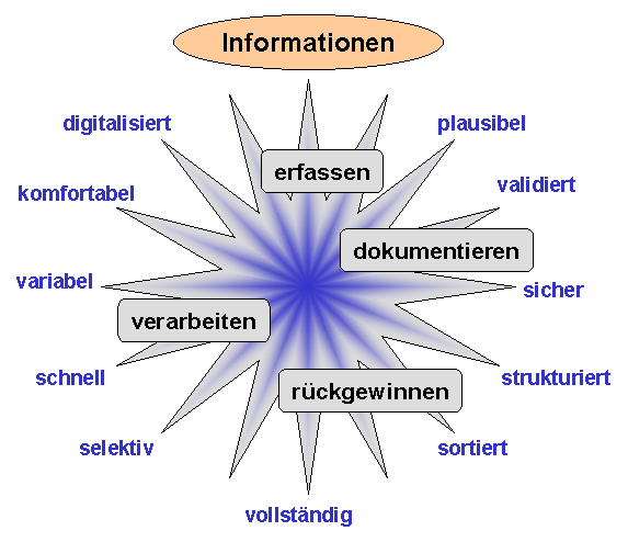 Vorz&uuml;ge u. Nutzen eines Datenbank-gest&uuml;tzten Informationsmanagements